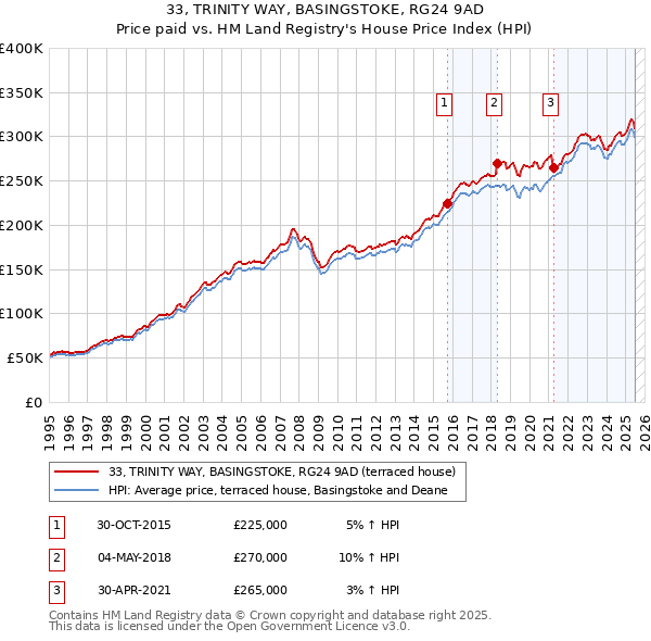 33, TRINITY WAY, BASINGSTOKE, RG24 9AD: Price paid vs HM Land Registry's House Price Index