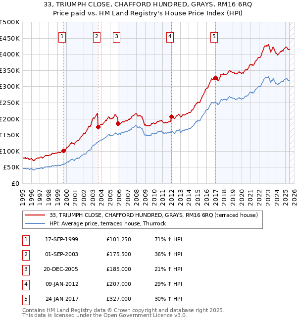 33, TRIUMPH CLOSE, CHAFFORD HUNDRED, GRAYS, RM16 6RQ: Price paid vs HM Land Registry's House Price Index