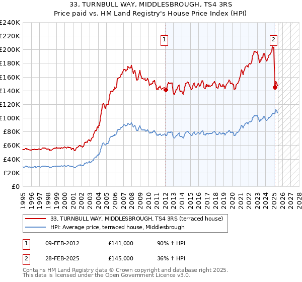 33, TURNBULL WAY, MIDDLESBROUGH, TS4 3RS: Price paid vs HM Land Registry's House Price Index