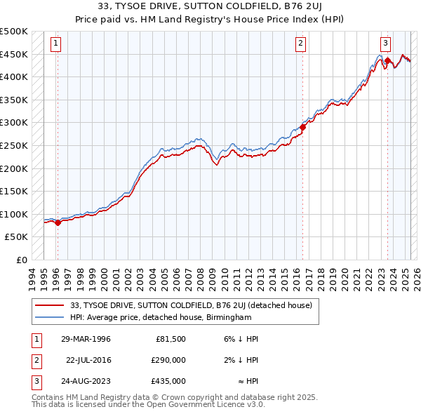 33, TYSOE DRIVE, SUTTON COLDFIELD, B76 2UJ: Price paid vs HM Land Registry's House Price Index