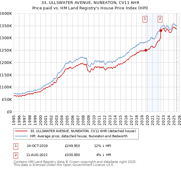 33, ULLSWATER AVENUE, NUNEATON, CV11 6HR: Price paid vs HM Land Registry's House Price Index