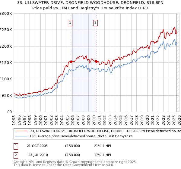 33, ULLSWATER DRIVE, DRONFIELD WOODHOUSE, DRONFIELD, S18 8PN: Price paid vs HM Land Registry's House Price Index