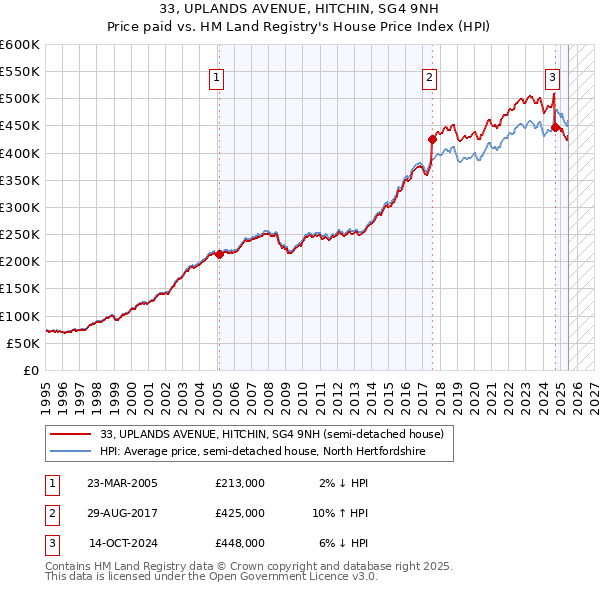 33, UPLANDS AVENUE, HITCHIN, SG4 9NH: Price paid vs HM Land Registry's House Price Index