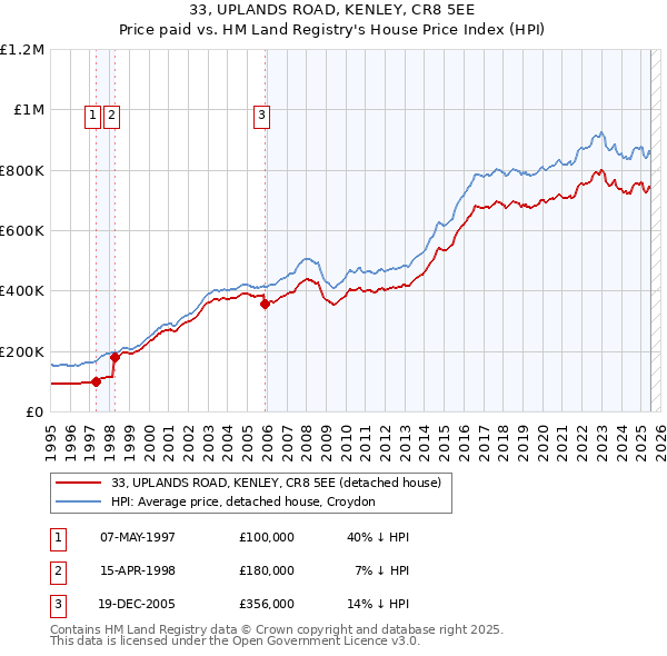 33, UPLANDS ROAD, KENLEY, CR8 5EE: Price paid vs HM Land Registry's House Price Index