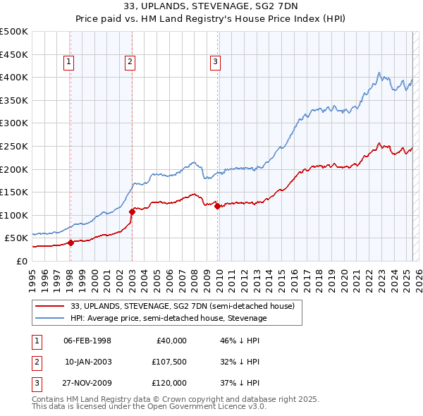 33, UPLANDS, STEVENAGE, SG2 7DN: Price paid vs HM Land Registry's House Price Index