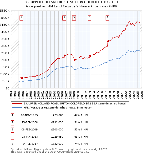 33, UPPER HOLLAND ROAD, SUTTON COLDFIELD, B72 1SU: Price paid vs HM Land Registry's House Price Index