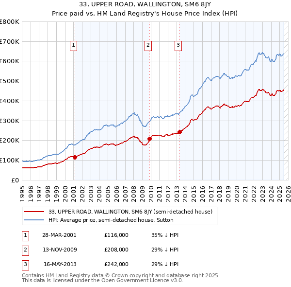 33, UPPER ROAD, WALLINGTON, SM6 8JY: Price paid vs HM Land Registry's House Price Index