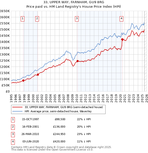 33, UPPER WAY, FARNHAM, GU9 8RG: Price paid vs HM Land Registry's House Price Index