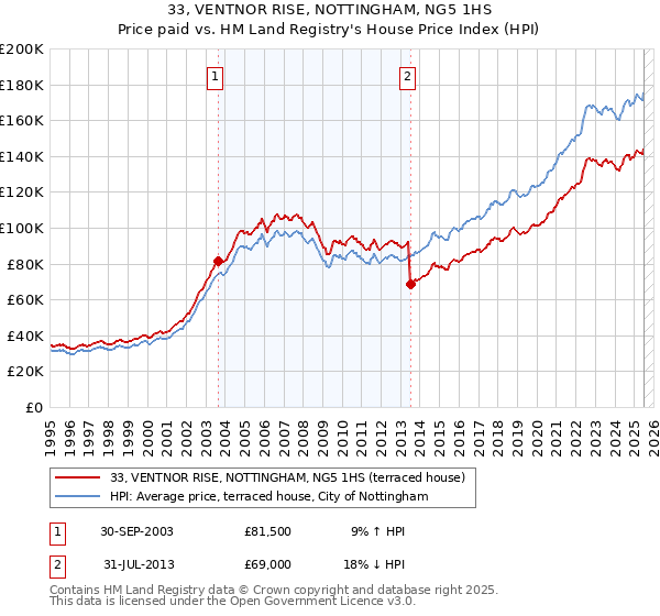 33, VENTNOR RISE, NOTTINGHAM, NG5 1HS: Price paid vs HM Land Registry's House Price Index