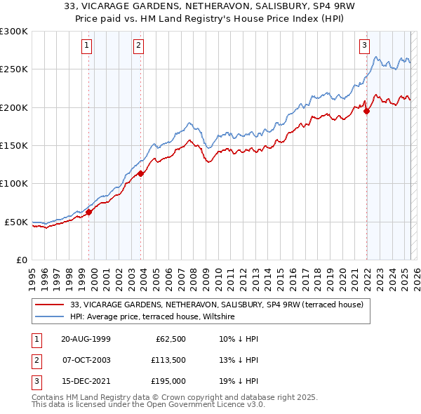 33, VICARAGE GARDENS, NETHERAVON, SALISBURY, SP4 9RW: Price paid vs HM Land Registry's House Price Index