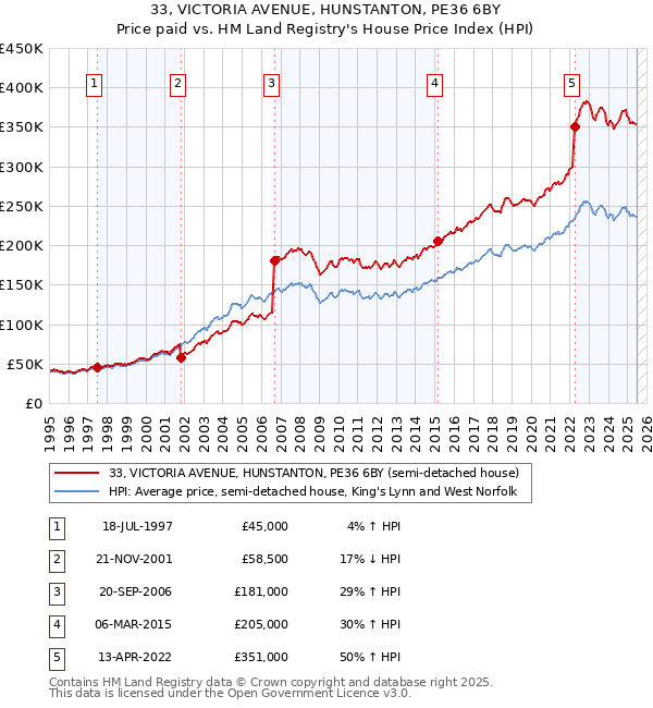 33, VICTORIA AVENUE, HUNSTANTON, PE36 6BY: Price paid vs HM Land Registry's House Price Index