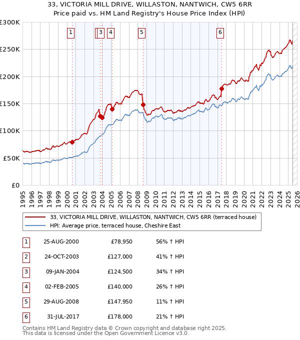 33, VICTORIA MILL DRIVE, WILLASTON, NANTWICH, CW5 6RR: Price paid vs HM Land Registry's House Price Index