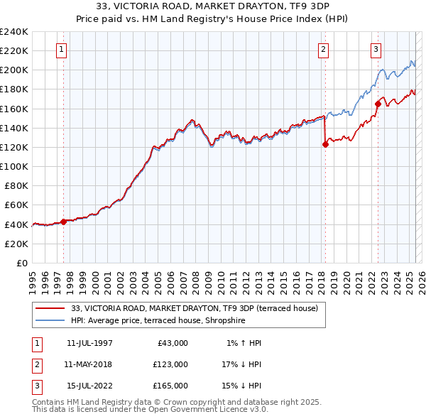 33, VICTORIA ROAD, MARKET DRAYTON, TF9 3DP: Price paid vs HM Land Registry's House Price Index