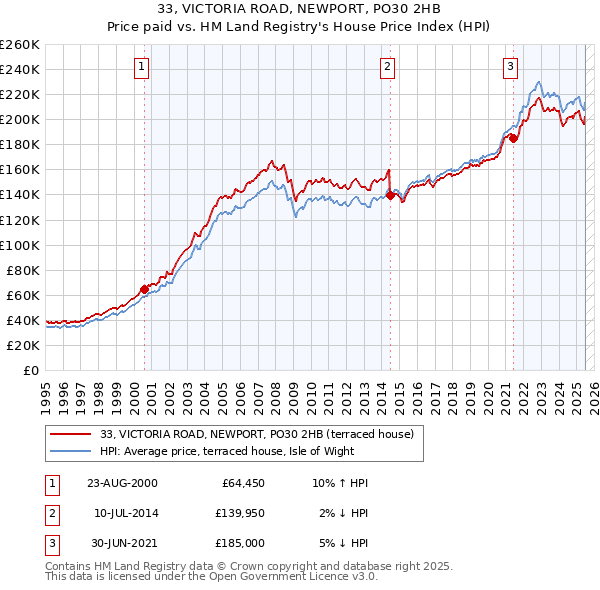 33, VICTORIA ROAD, NEWPORT, PO30 2HB: Price paid vs HM Land Registry's House Price Index