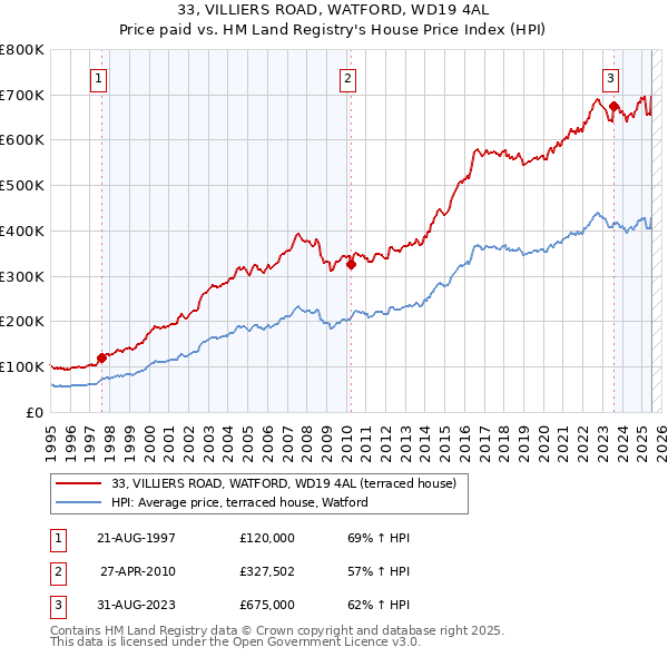 33, VILLIERS ROAD, WATFORD, WD19 4AL: Price paid vs HM Land Registry's House Price Index