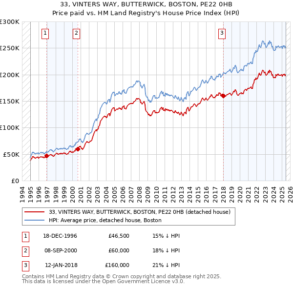 33, VINTERS WAY, BUTTERWICK, BOSTON, PE22 0HB: Price paid vs HM Land Registry's House Price Index