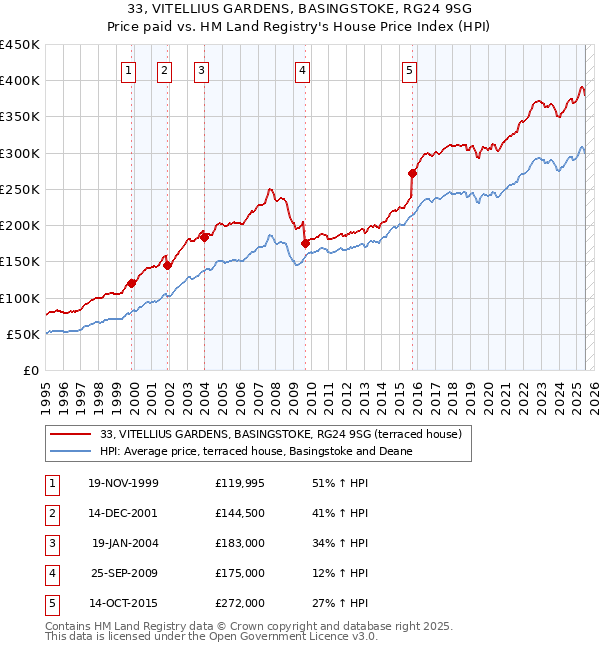 33, VITELLIUS GARDENS, BASINGSTOKE, RG24 9SG: Price paid vs HM Land Registry's House Price Index