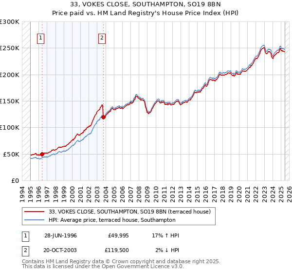 33, VOKES CLOSE, SOUTHAMPTON, SO19 8BN: Price paid vs HM Land Registry's House Price Index