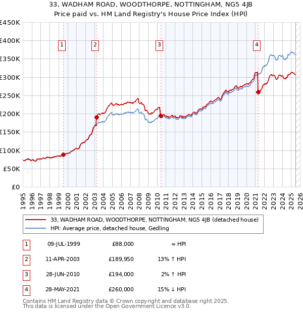 33, WADHAM ROAD, WOODTHORPE, NOTTINGHAM, NG5 4JB: Price paid vs HM Land Registry's House Price Index