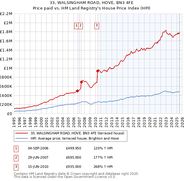 33, WALSINGHAM ROAD, HOVE, BN3 4FE: Price paid vs HM Land Registry's House Price Index