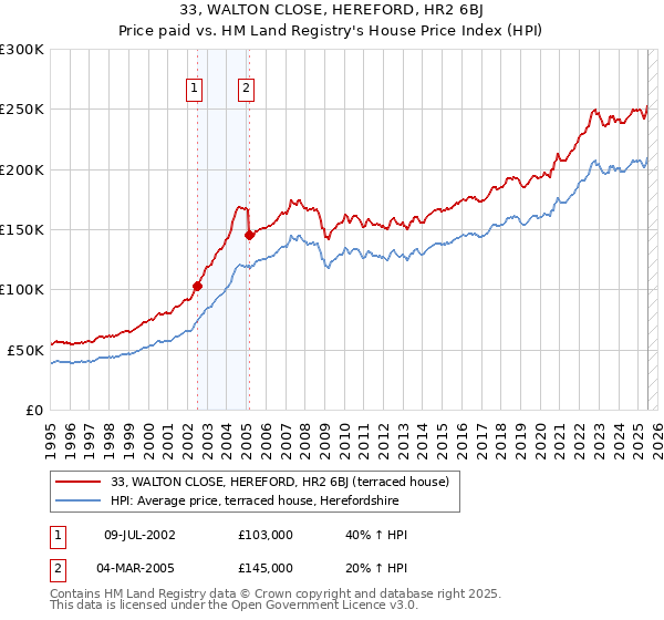 33, WALTON CLOSE, HEREFORD, HR2 6BJ: Price paid vs HM Land Registry's House Price Index