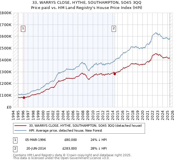 33, WARRYS CLOSE, HYTHE, SOUTHAMPTON, SO45 3QQ: Price paid vs HM Land Registry's House Price Index
