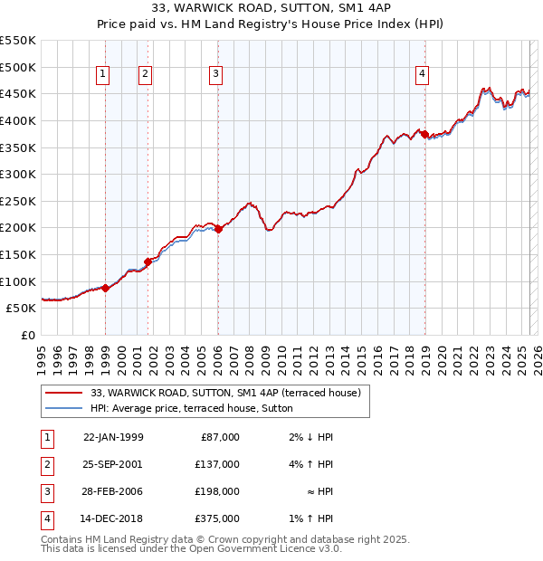 33, WARWICK ROAD, SUTTON, SM1 4AP: Price paid vs HM Land Registry's House Price Index