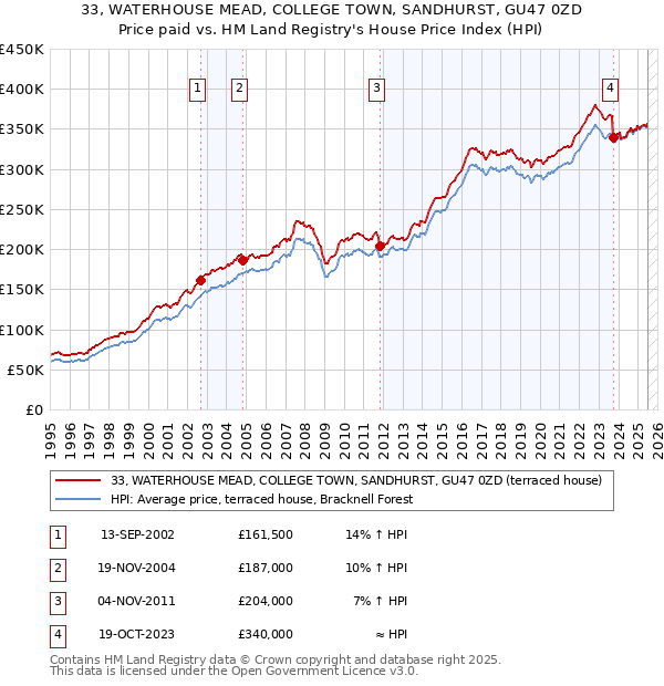 33, WATERHOUSE MEAD, COLLEGE TOWN, SANDHURST, GU47 0ZD: Price paid vs HM Land Registry's House Price Index