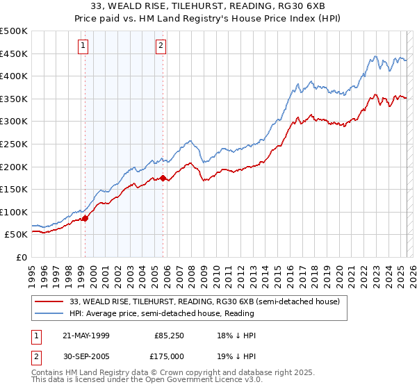 33, WEALD RISE, TILEHURST, READING, RG30 6XB: Price paid vs HM Land Registry's House Price Index