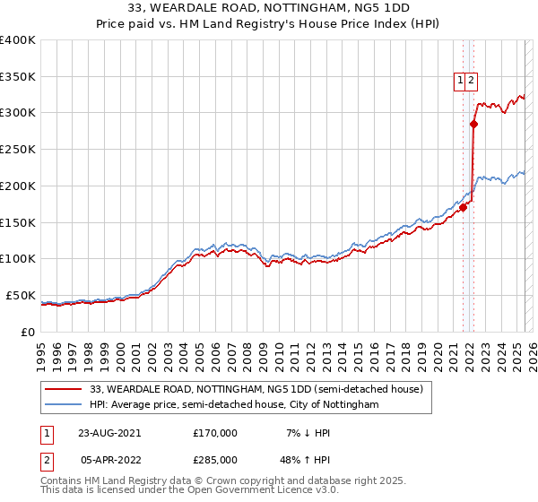 33, WEARDALE ROAD, NOTTINGHAM, NG5 1DD: Price paid vs HM Land Registry's House Price Index