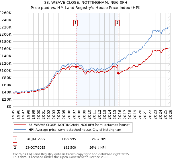 33, WEAVE CLOSE, NOTTINGHAM, NG6 0FH: Price paid vs HM Land Registry's House Price Index