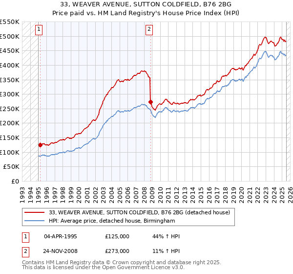 33, WEAVER AVENUE, SUTTON COLDFIELD, B76 2BG: Price paid vs HM Land Registry's House Price Index