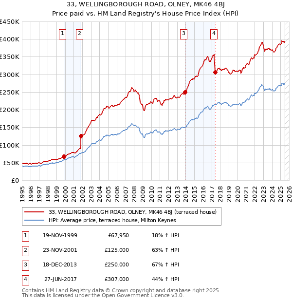33, WELLINGBOROUGH ROAD, OLNEY, MK46 4BJ: Price paid vs HM Land Registry's House Price Index