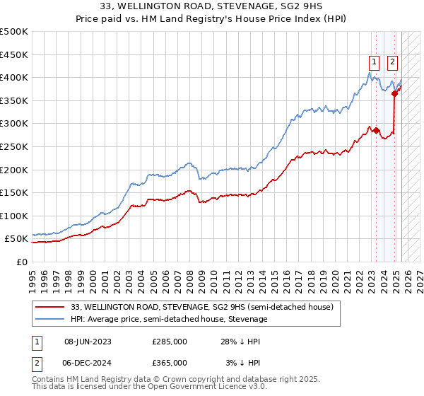 33, WELLINGTON ROAD, STEVENAGE, SG2 9HS: Price paid vs HM Land Registry's House Price Index