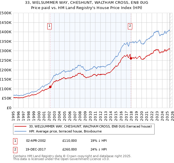 33, WELSUMMER WAY, CHESHUNT, WALTHAM CROSS, EN8 0UG: Price paid vs HM Land Registry's House Price Index