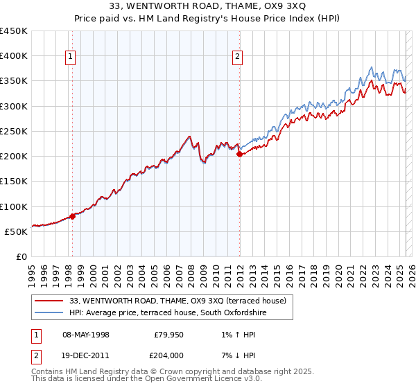 33, WENTWORTH ROAD, THAME, OX9 3XQ: Price paid vs HM Land Registry's House Price Index