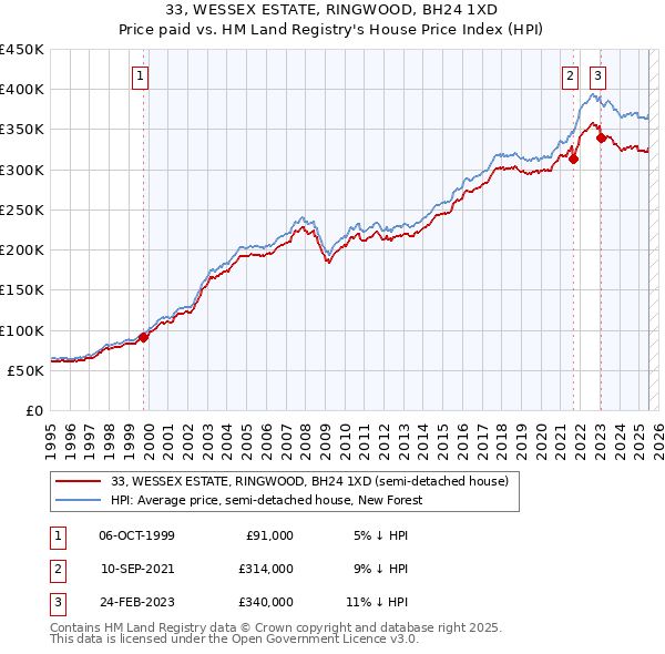 33, WESSEX ESTATE, RINGWOOD, BH24 1XD: Price paid vs HM Land Registry's House Price Index