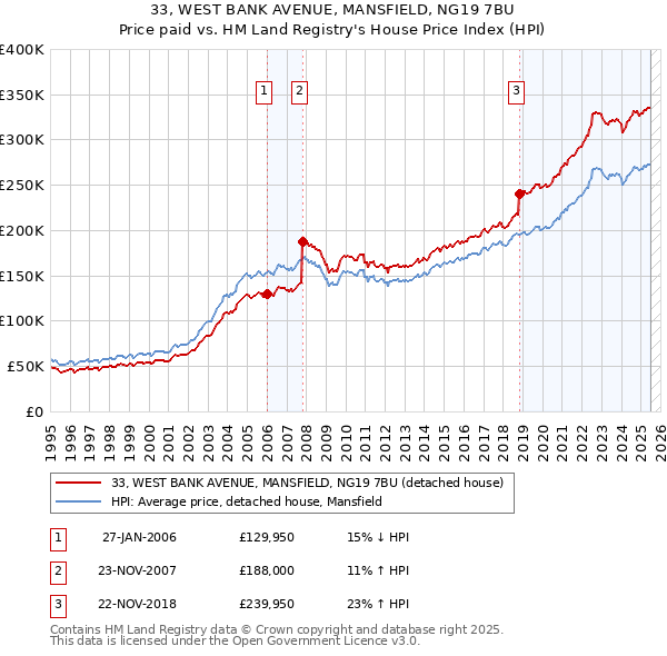 33, WEST BANK AVENUE, MANSFIELD, NG19 7BU: Price paid vs HM Land Registry's House Price Index