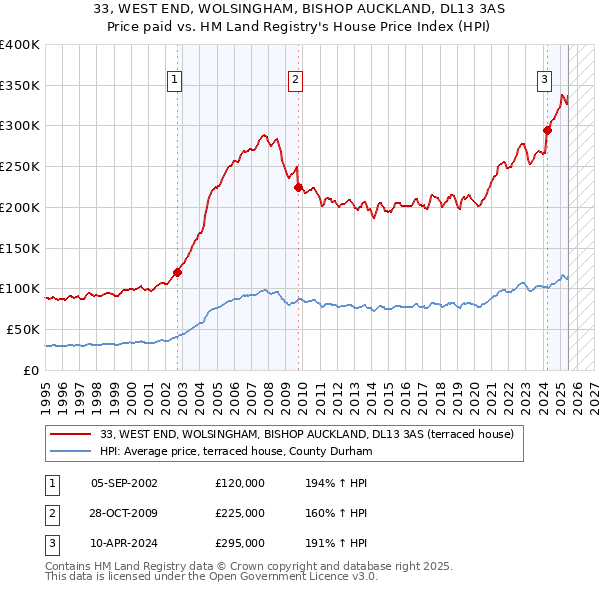 33, WEST END, WOLSINGHAM, BISHOP AUCKLAND, DL13 3AS: Price paid vs HM Land Registry's House Price Index