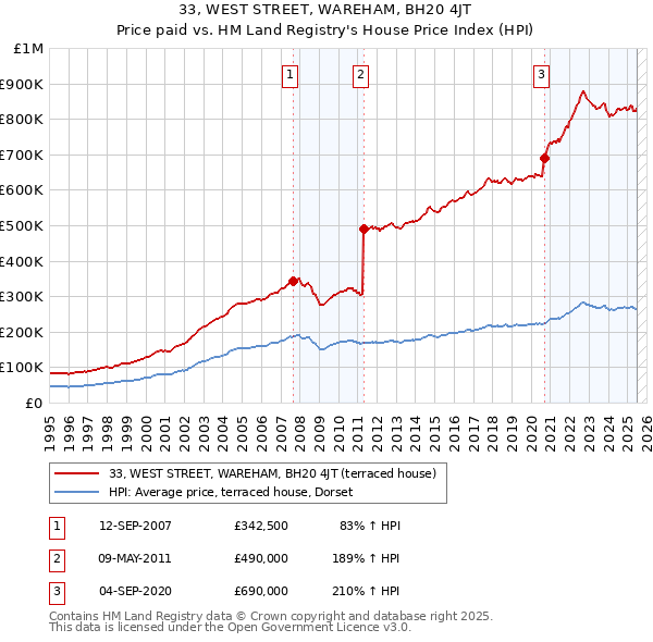 33, WEST STREET, WAREHAM, BH20 4JT: Price paid vs HM Land Registry's House Price Index