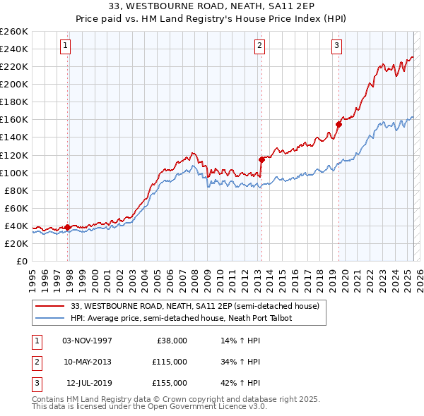 33, WESTBOURNE ROAD, NEATH, SA11 2EP: Price paid vs HM Land Registry's House Price Index