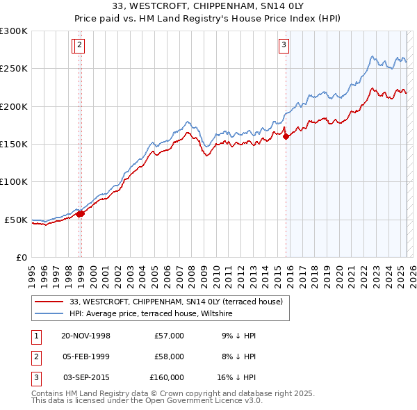 33, WESTCROFT, CHIPPENHAM, SN14 0LY: Price paid vs HM Land Registry's House Price Index