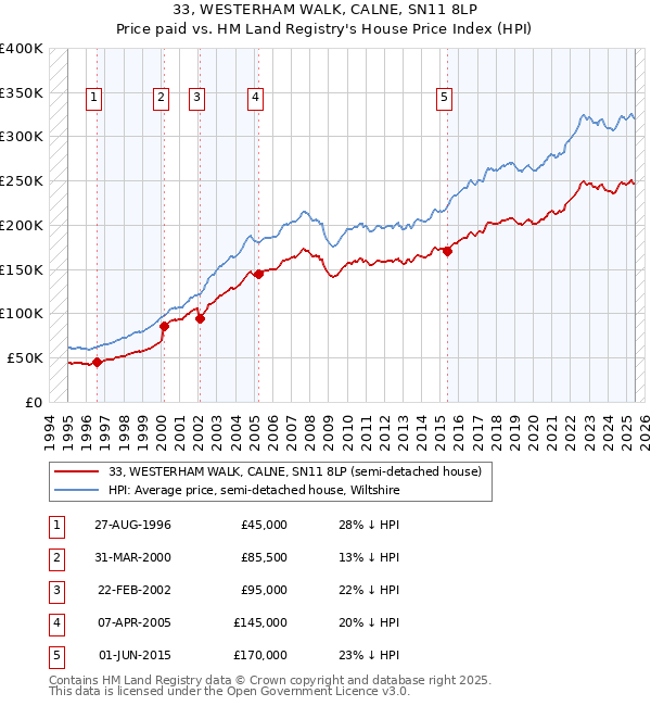 33, WESTERHAM WALK, CALNE, SN11 8LP: Price paid vs HM Land Registry's House Price Index