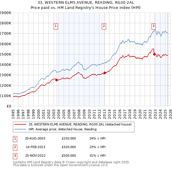 33, WESTERN ELMS AVENUE, READING, RG30 2AL: Price paid vs HM Land Registry's House Price Index