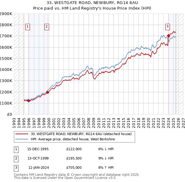 33, WESTGATE ROAD, NEWBURY, RG14 6AU: Price paid vs HM Land Registry's House Price Index