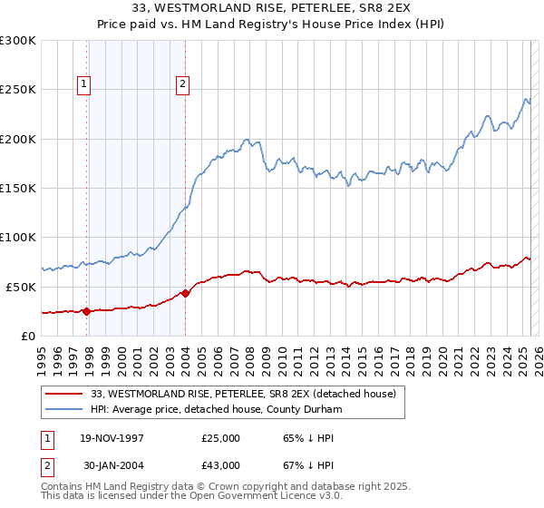 33, WESTMORLAND RISE, PETERLEE, SR8 2EX: Price paid vs HM Land Registry's House Price Index
