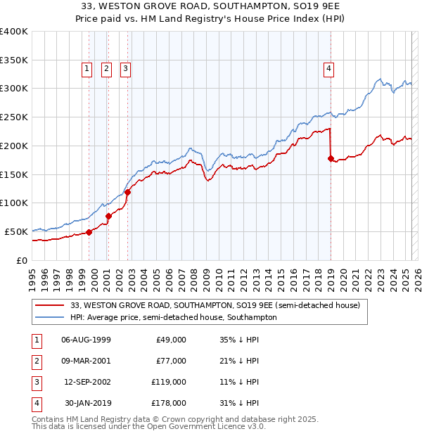 33, WESTON GROVE ROAD, SOUTHAMPTON, SO19 9EE: Price paid vs HM Land Registry's House Price Index
