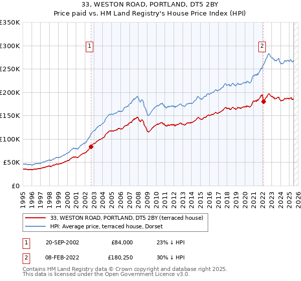 33, WESTON ROAD, PORTLAND, DT5 2BY: Price paid vs HM Land Registry's House Price Index