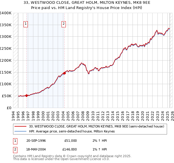 33, WESTWOOD CLOSE, GREAT HOLM, MILTON KEYNES, MK8 9EE: Price paid vs HM Land Registry's House Price Index