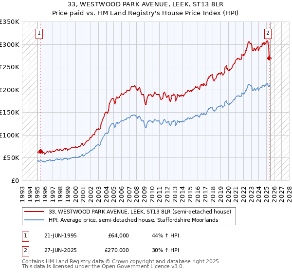 33, WESTWOOD PARK AVENUE, LEEK, ST13 8LR: Price paid vs HM Land Registry's House Price Index